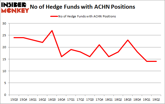 No of Hedge Funds with ACHN Positions