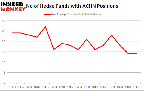 No of Hedge Funds with ACHN Positions