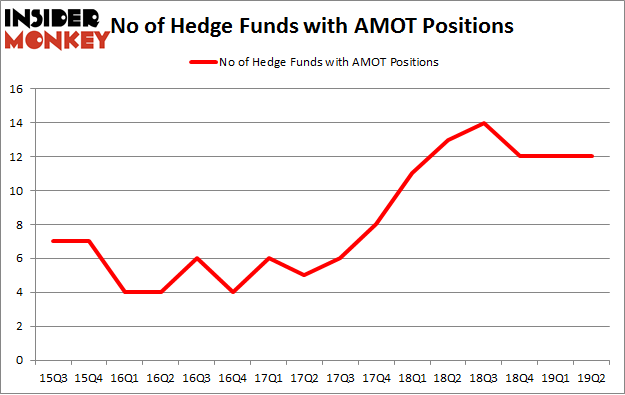 No of Hedge Funds with AMOT Positions
