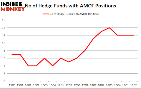 No of Hedge Funds with AMOT Positions