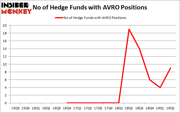 No of Hedge Funds with AVRO Positions