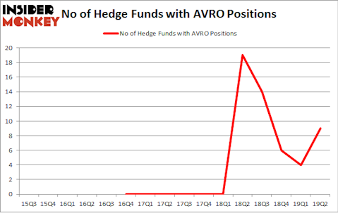 No of Hedge Funds with AVRO Positions