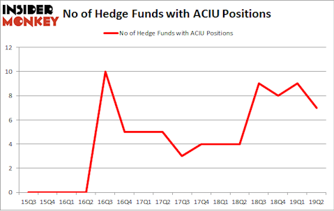 No of Hedge Funds with ACIU Positions