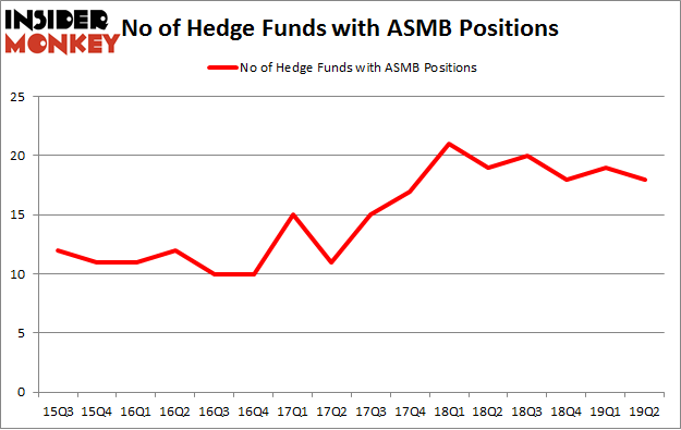 No of Hedge Funds with ASMB Positions