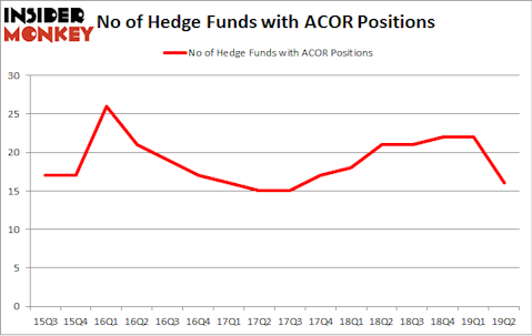 No of Hedge Funds with ACOR Positions