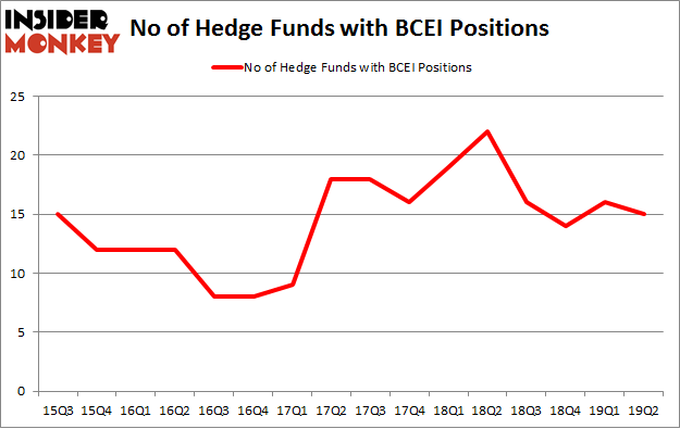 No of Hedge Funds with BCEI Positions
