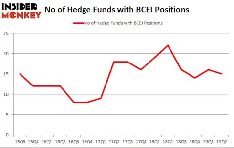 No of Hedge Funds with BCEI Positions