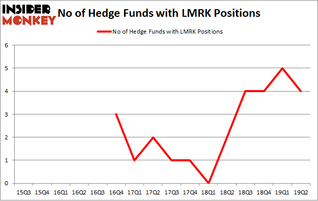 No of Hedge Funds with LMRK Positions
