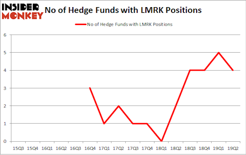 No of Hedge Funds with LMRK Positions