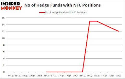 No of Hedge Funds with NFC Positions