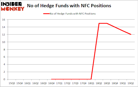 No of Hedge Funds with NFC Positions