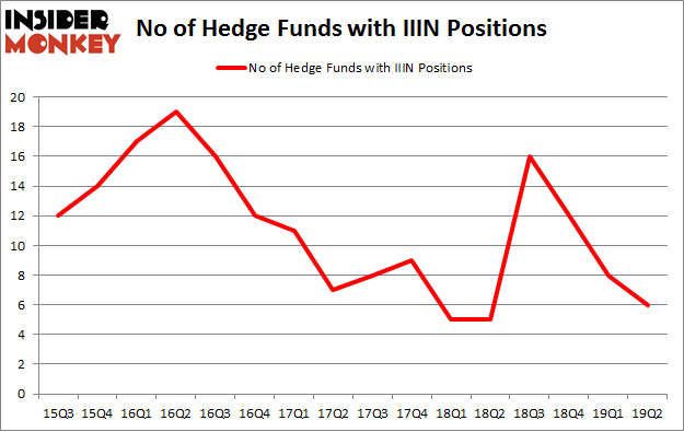 No of Hedge Funds with IIIN Positions