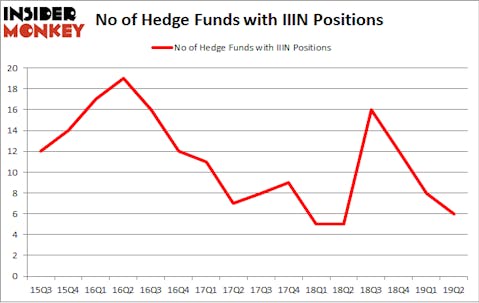 No of Hedge Funds with IIIN Positions