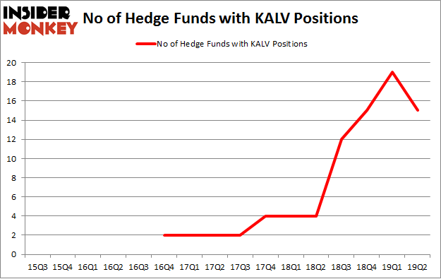 No of Hedge Funds with KALV Positions