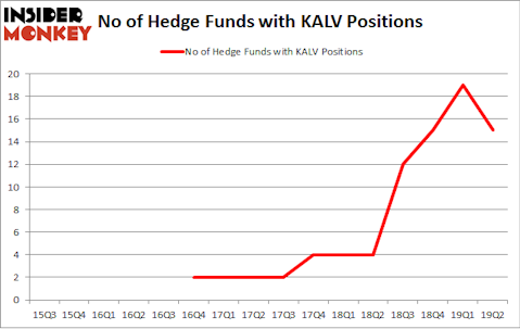 No of Hedge Funds with KALV Positions
