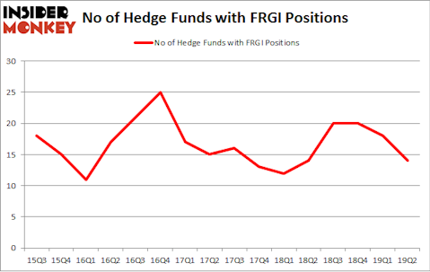 No of Hedge Funds with FRGI Positions