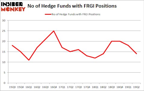 No of Hedge Funds with FRGI Positions