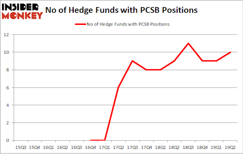 No of Hedge Funds with PCSB Positions