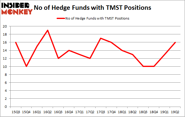 No of Hedge Funds with TMST Positions