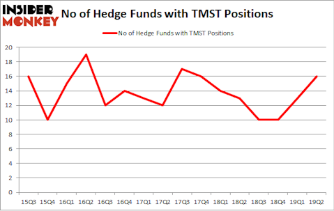 No of Hedge Funds with TMST Positions
