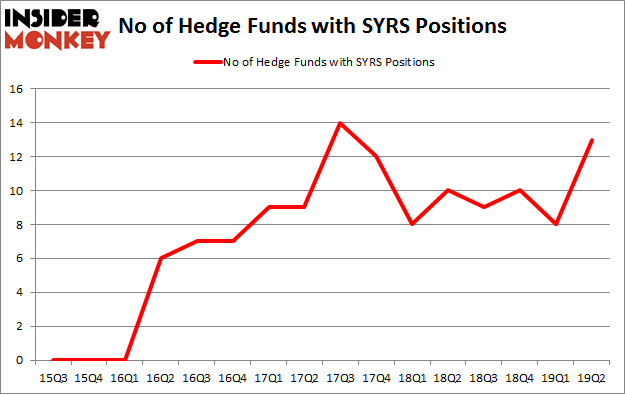 No of Hedge Funds with SYRS Positions