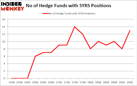 No of Hedge Funds with SYRS Positions