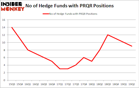 No of Hedge Funds with PRQR Positions