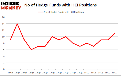 No of Hedge Funds with HCI Positions