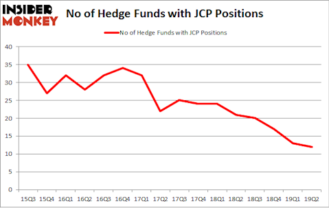 No of Hedge Funds with JCP Positions