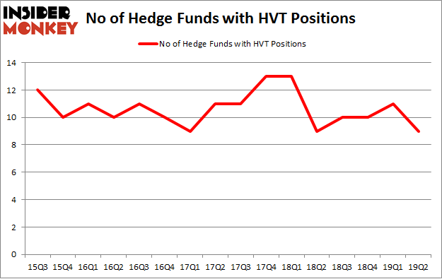 No of Hedge Funds with HVT Positions
