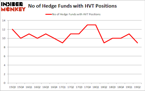 No of Hedge Funds with HVT Positions