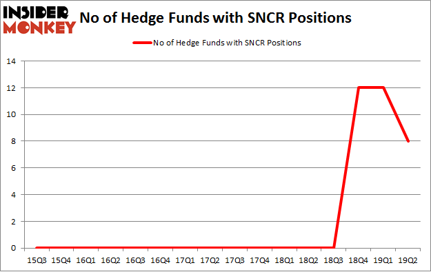 No of Hedge Funds with SNCR Positions