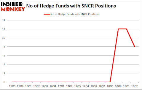 No of Hedge Funds with SNCR Positions