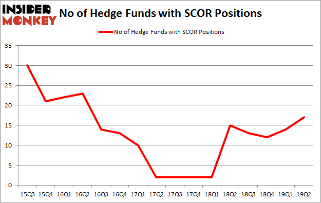No of Hedge Funds with SCOR Positions