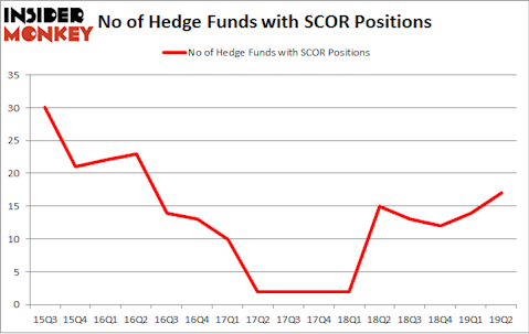 No of Hedge Funds with SCOR Positions