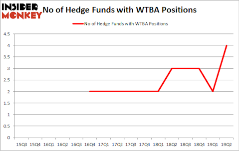 No of Hedge Funds with WTBA Positions