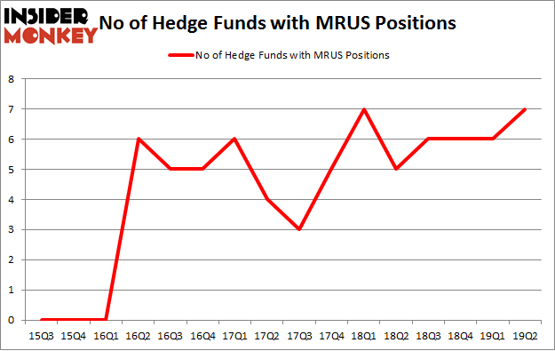 No of Hedge Funds with MRUS Positions
