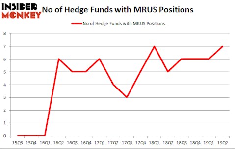 No of Hedge Funds with MRUS Positions