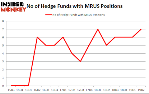 No of Hedge Funds with MRUS Positions