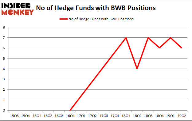 No of Hedge Funds with BWB Positions