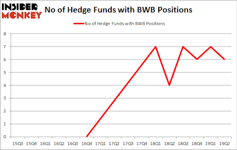 No of Hedge Funds with BWB Positions
