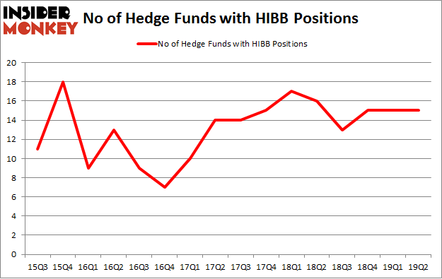 No of Hedge Funds with HIBB Positions