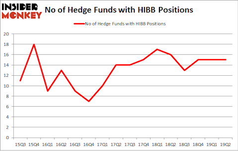 No of Hedge Funds with HIBB Positions