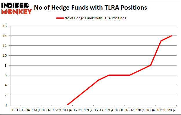 No of Hedge Funds with TLRA Positions