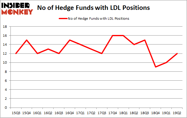 No of Hedge Funds with LDL Positions