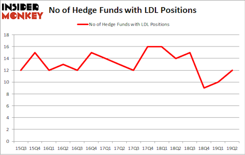 No of Hedge Funds with LDL Positions