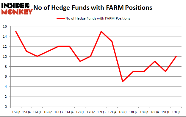 No of Hedge Funds with FARM Positions
