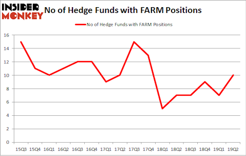 No of Hedge Funds with FARM Positions