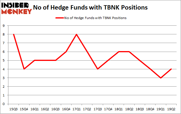 No of Hedge Funds with TBNK Positions