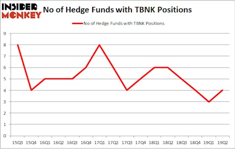 No of Hedge Funds with TBNK Positions